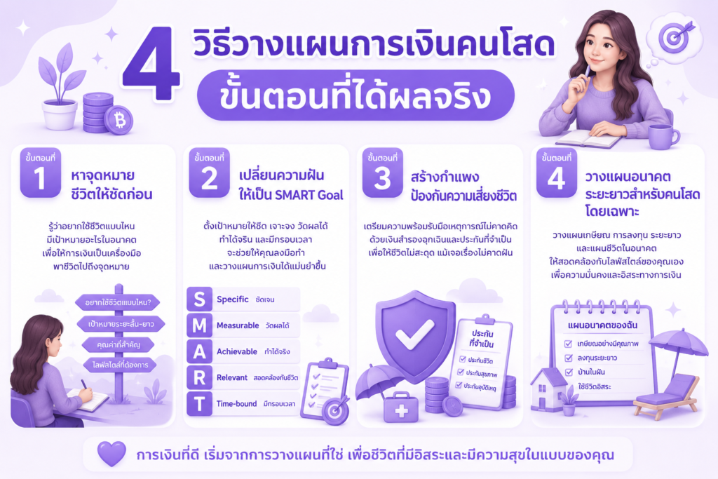วิธีวางแผนการเงินคนโสด 4 ขั้นตอนที่ได้ผลจริง
