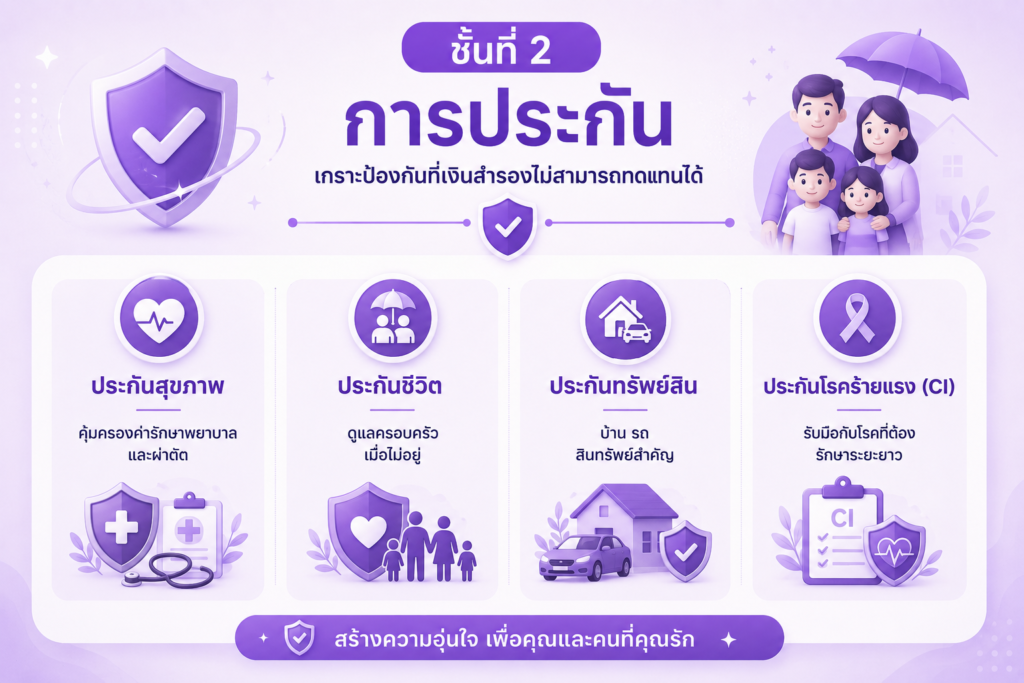 ปิรามิดการเงิน ชั้นที่ 2 โอนย้ายความเสี่ยง