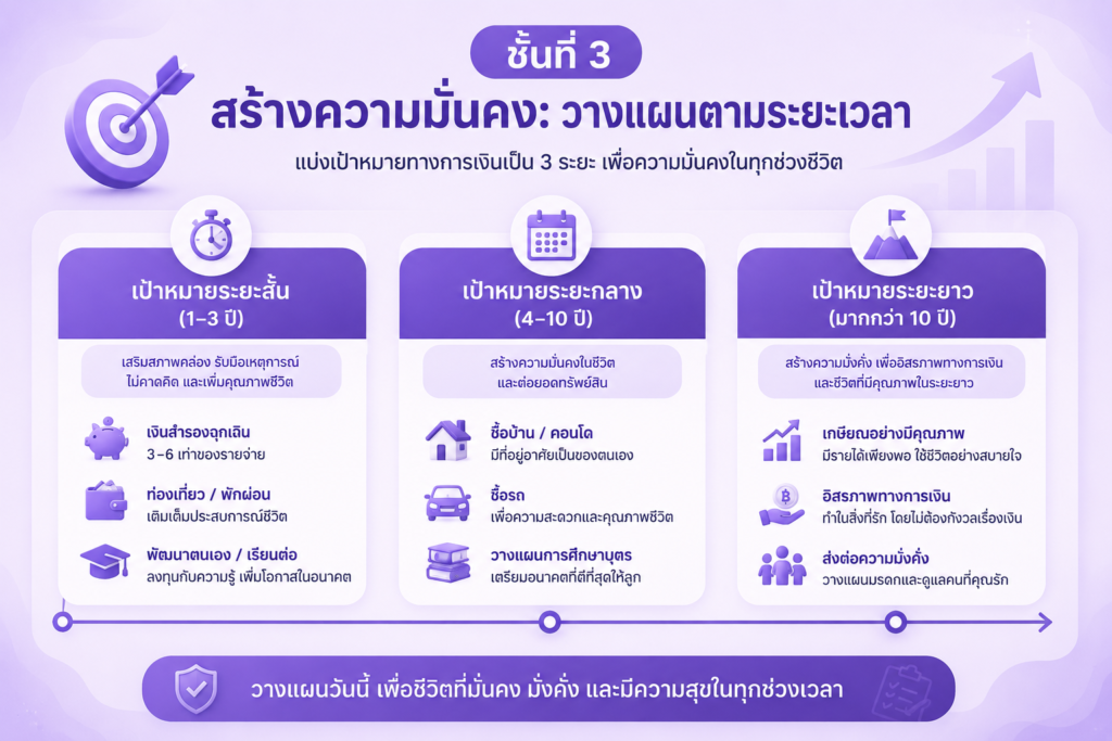 ปิรามิดการเงิน ชั้นที่ 3 สร้างความมั่นคง