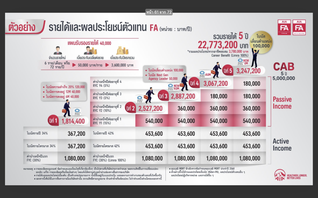 รายได้ FA AIA