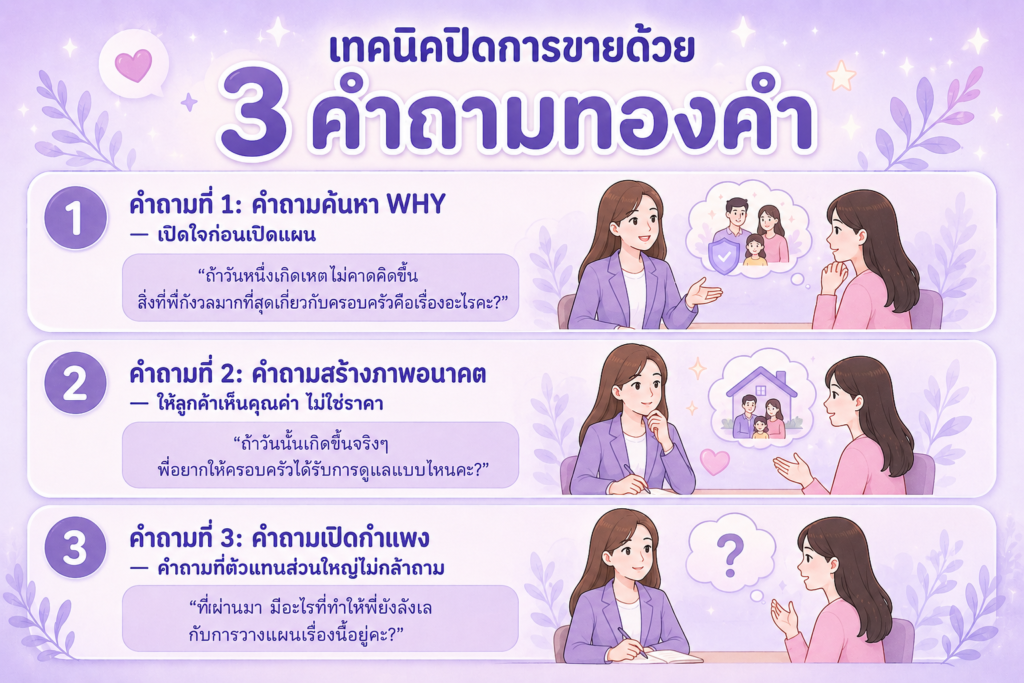 เทคนิคปิดการขายด้วย 3 คำถามทองคำ