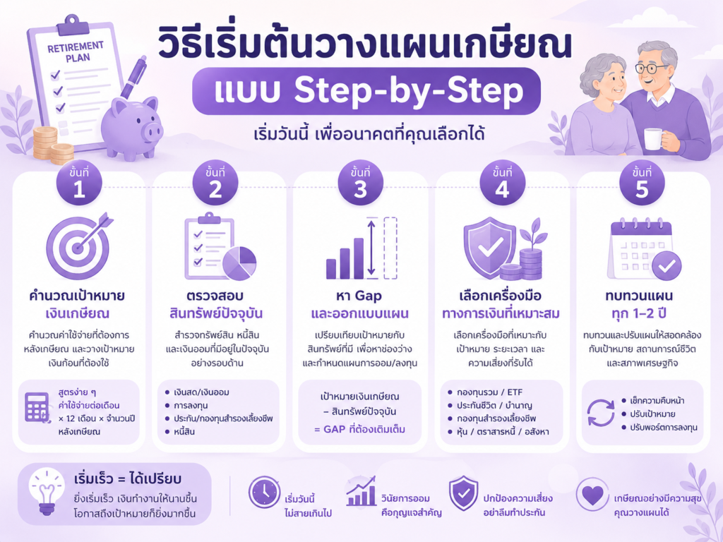 เริ่มต้นวางแผนเกษียณ